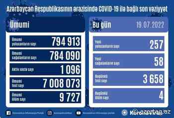 Azerbaijan confirms 257 new coronavirus infections - AZERTAC News
