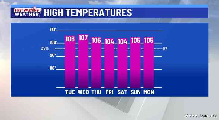 Hottest July by far continues as the triple-digit heat days pile up