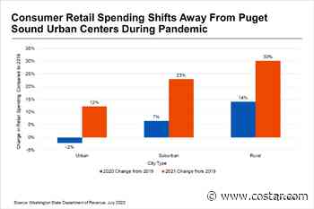 Shift in Consumer Spending Drives Rural Retail Rents Higher - CoStar Group