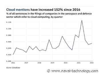 Filings buzz in the aerospace and defence sector: 25% decrease in cloud computing mentions since Q1 of 2021 - Naval Technology