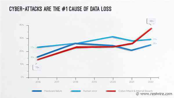 Cyber attacks are now the #1 cause of data loss, Databarracks research reveals