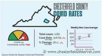 COVID-19 cases spiking, county rated at 'high' level - Chesterfield Observer