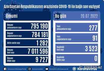 Azerbaijan reports 277 new cases of coronavirus - AZERTAC News