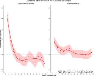 Cardiometabolic outcomes up to 12 months after COVID-19 infection. A matched cohort study in the UK - PLOS