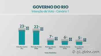 Datafolha: Castro, com 23%, e Freixo, com 22%, seguem tecnicamente empatados na disputa pelo Governo do RJ - Globo