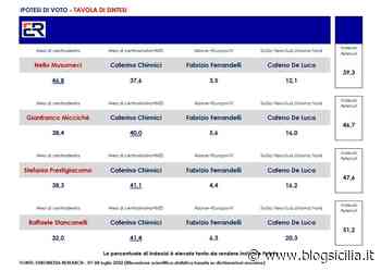 Sondaggio elezioni regionali in Sicilia, Musumeci unico del centrodestra in grado di vincere - BlogSicilia.it
