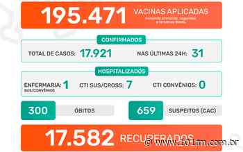 Jaboticabal confirma 31 casos positivos do novo coronavírus nas últimas 24h; oito pacientes estão hospitalizados - 101FM