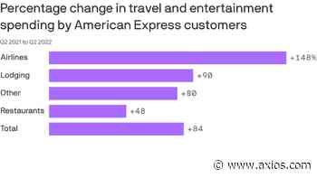 What American Express' earnings tell us about consumer spending - Axios