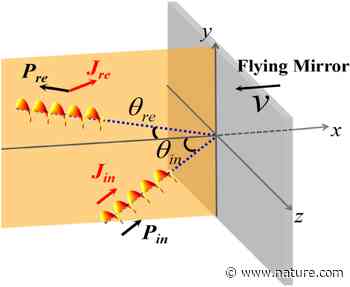 Reflection of vortex beam from relativistic flying mirror | Scientific Reports - Nature.com