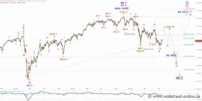 Elliott Wellen Analyse: DAX und DJI in korrektiver Sommerloch-Rallye