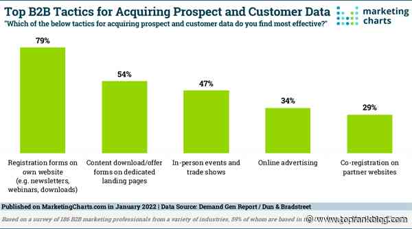 B2B Marketing News: Effective B2B Data Acquisition, Always-On Brand Social, Facebook’s New Multiple Accounts, & Google’s Updated Ads Creative Studio