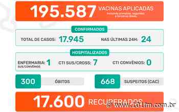 Jaboticabal confirma 24 casos positivos do novo coronavírus nas últimas 24h; oito pacientes estão hospitalizados - 101FM