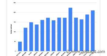 Skagit County COVID-19 case rate takes another jump - goskagit.com