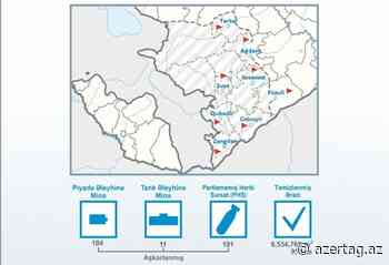 Se han encontrado otras 195 minas en los territorios liberados de Azerbaiyán - AZERTAC Espanol