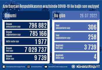 Azerbaijan registers 306 new coronavirus cases, 258 recoveries - AZERTAC News