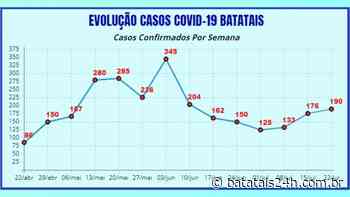 Casos de Covid voltam a crescer em Batatais nas primeiras semanas de julho - Batatais 24h