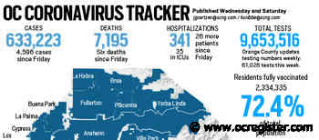 Coronavirus: Orange County reported 4,596 new cases and six more deaths over the weekend - OCRegister