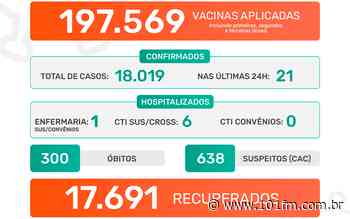 Jaboticabal confirma 21 casos positivos do novo coronavírus nas últimas 24h; sete pacientes estão hospitalizados - 101fm.com.br