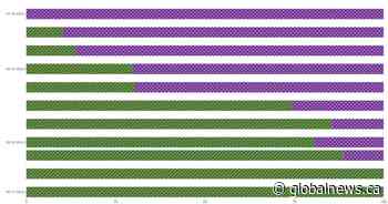 BA.4 and BA.5 dominant subvariants in Alberta according to new wastewater data
