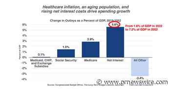 Concord Coalition: U.S. Fiscal Outlook Urgently Needs a Course Correction