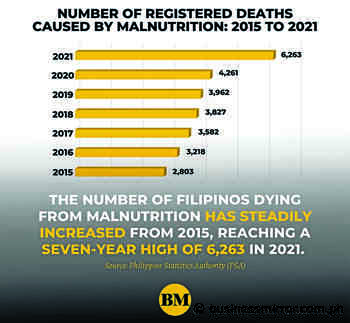 One Nation Undernutrition: When inequality brings death, malnutrition to PHL's doorsteps | , Jasper Y. Arcalas and Cai Ordinario - BusinessMirror