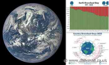 We've already 'busted the planet's budget': Earth Overshoot Day is earlier than ever before in 2022