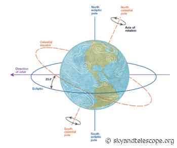 What Is the Ecliptic?
