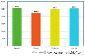 Squamish has lukewarm numbers for income inequality - Squamish Chief