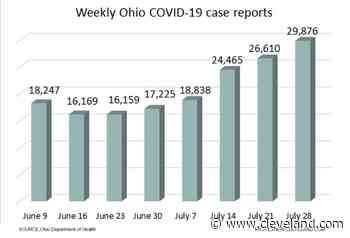 Ohio reports 29,876 more COVID-19 cases: weekly coronavirus update for Thursday, July 28 - cleveland.com