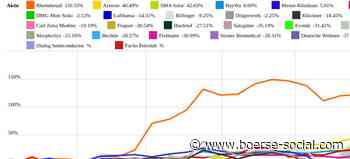 Wacker Chemie, Salzgitter, SMA Solar deutlich fester (Peer Group Watch Deutsche Nebenwerte powered by Erste Group) | boerse-social.com - Boerse Social Network