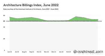 Architecture Billings Index in June continues growth as project backlog remains substantial - Archinect