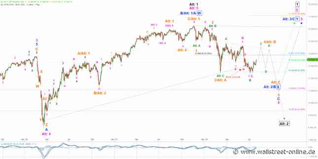 Elliott Wellen Analyse: DAX und DJI setzen Sommerloch-Rallye fort