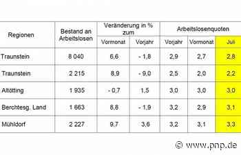 Arbeitslosenquote steigt zum Ferienbeginn leicht an - Traunstein - Passauer Neue Presse - PNP.de