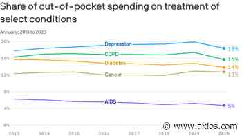 Employees are increasingly on the hook for their medical costs - Axios