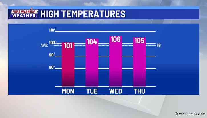 Much hotter by mid-week ahead of some rain chances