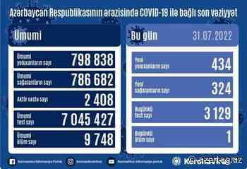 Azerbaijan logs 434 new coronavirus cases in 24 hours - AZERTAC News