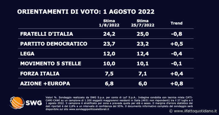 Sondaggi: calano FdI e Lega, crescono Fi, Pd, Azione e sinistra. Stabile il M5s. Centrodestra al 43,7%, centrosinistra (con Calenda) al 34,6%