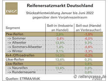 Endkundengeschäft im deutschen Reifenersatzmarkt tritt auf der Stelle - Neue Reifenzeitung