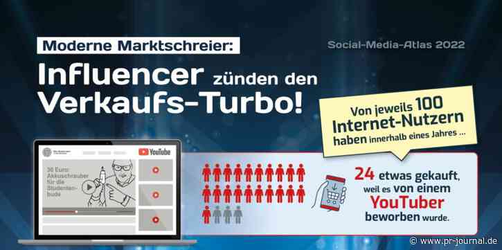 Konsum: Der Einfluss der Influencer nimmt zu