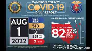 Cameron County reports two coronavirus-related deaths, and 831 cases of COVID-19 - KRGV