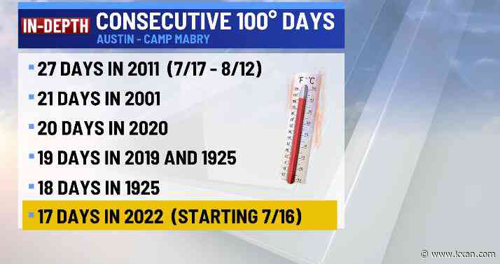 Feeling more heat while tracking a little rain