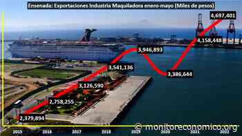 Crecen 13% exportaciones de la Industria Maquiladora en Ensenada - Monitor Economico