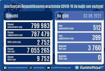 Azerbaijan reports 512 new cases of coronavirus - AZERTAC News