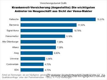 Vema-Makler: Die leistungsstärksten Anbieter von Krankenvoll-Versicherungen für Angestellte - VersicherungsJournal Deutschland