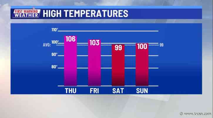 Triple-digit heat streak may break this weekend, albeit just barely