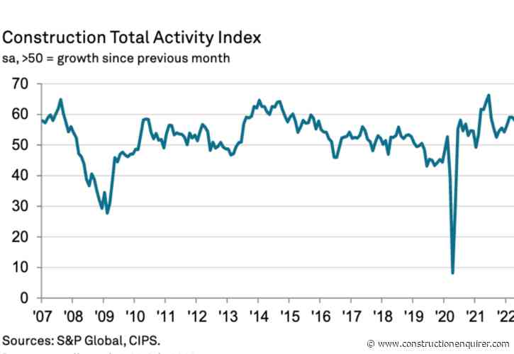 Construction buyers report first drop in output for 18 months