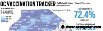 Coronavirus: Orange County is 72.5% fully vaccinated with 6.4 million doses administered, Aug. 4 - OCRegister