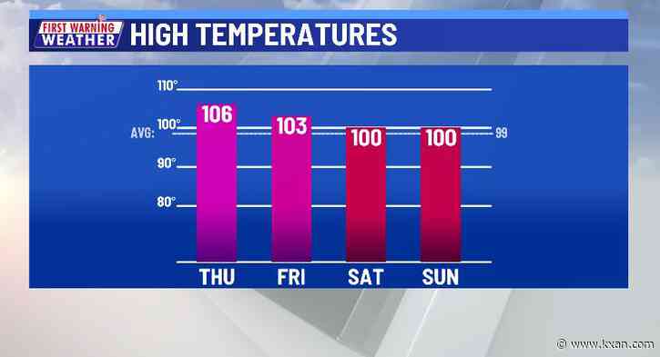 Extreme temperatures continue Friday, but slight heat relief in forecast this weekend