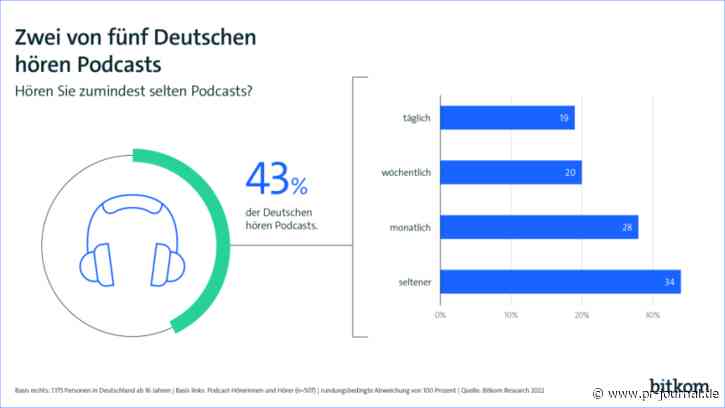 Lieblingsformat Podcast: Drei Viertel der Nutzer ziehen Hören dem Lesen vor