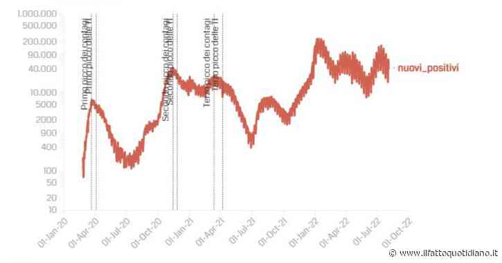 Covid, i dati: 38.219 nuovi casi e 175 decessi. In calo ricoveri e terapie intensive. Tasso di positività stabile al 17%